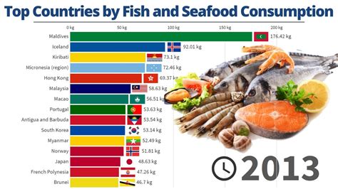 Which country eats the most cod?